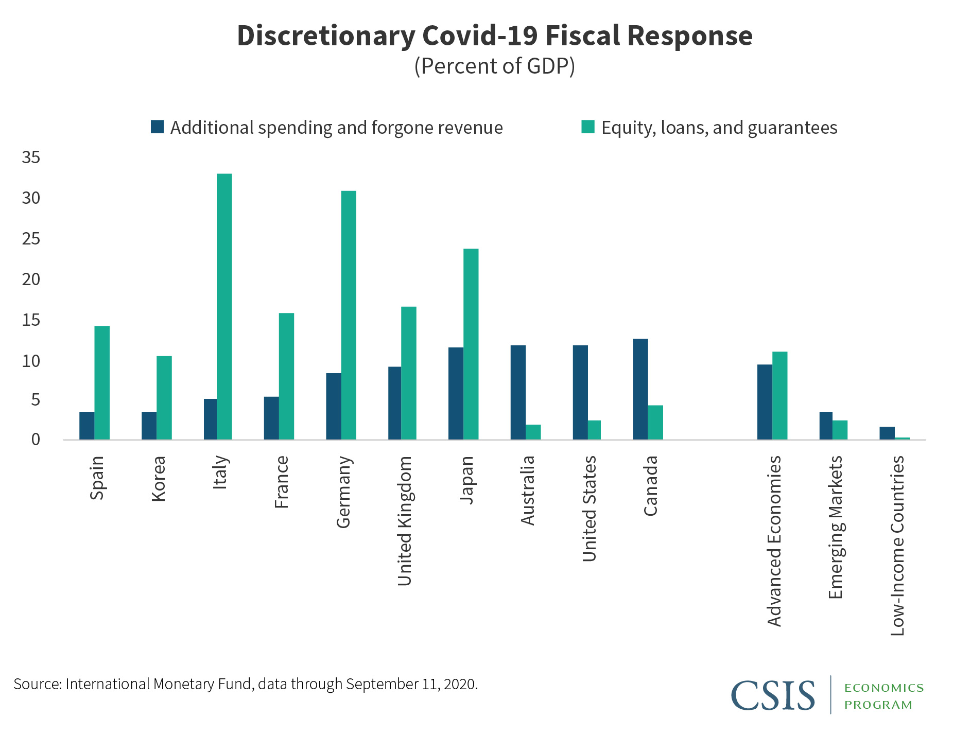 Comparing U.S., Japanese, and German Fiscal Responses to Covid19